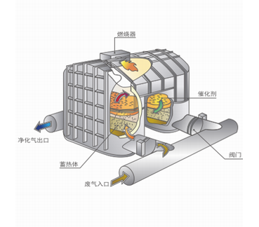 蓄熱式催化燃燒系統(tǒng)