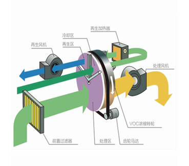 轉(zhuǎn)輪吸附及脫附